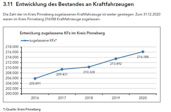 Entwicklug der KfZ-Anmeldungen im Kreis Pinneberg