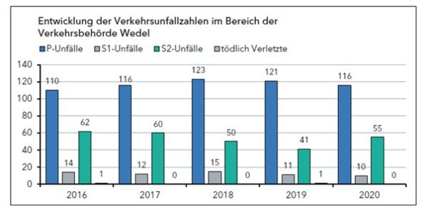 Entwicklung der Verkehrsunfallzahlen in Wedel